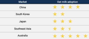 Level of oat milk adoption in the APAC