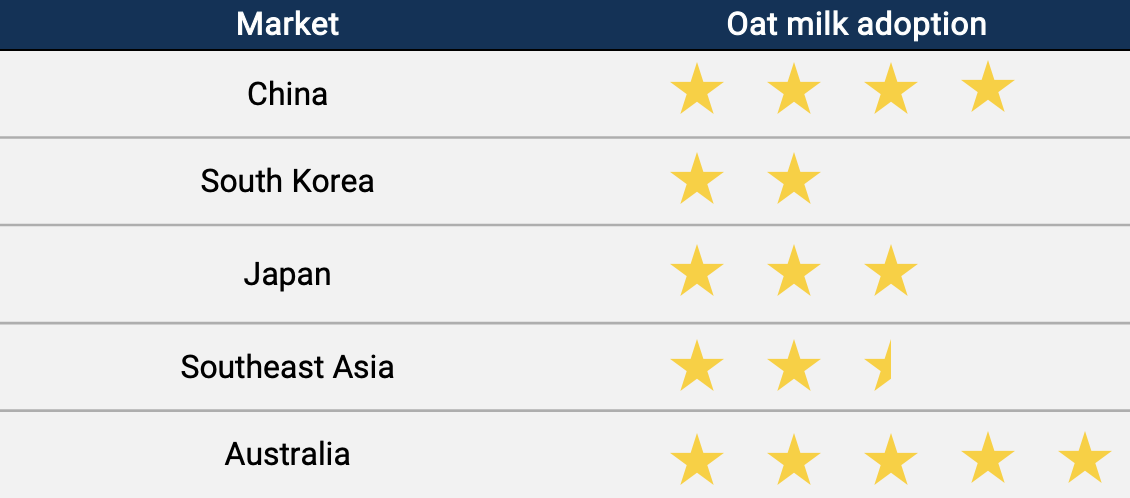 Level of oat milk adoption in the APAC