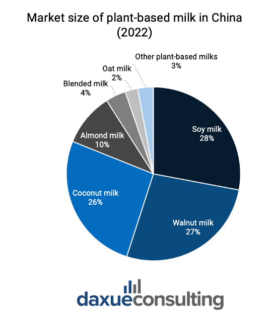 Market size of plant-based milk in China