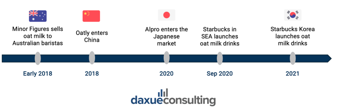 Timeline of oat milk’s expansion in the APAC