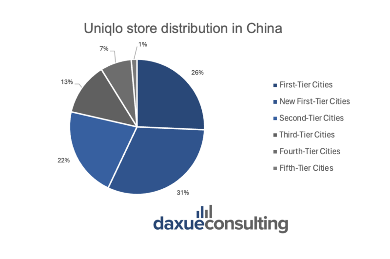 Uniqlo in China - store distribution