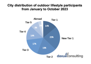 China's outdoor sports industry: geographical attendance