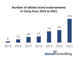 Daxue Consulting, the number of athlete brand endorsements in China from 2015 to 2021