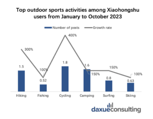 Daxue Consulting, top outdoor sports activities among Xiaohongshu users from January to October 2023