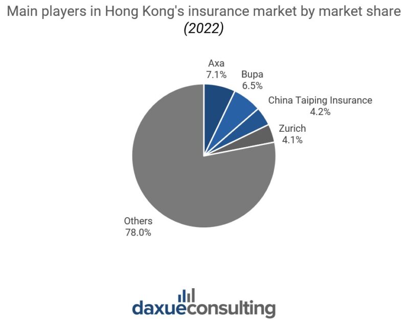A pie chart illustrating the market share distribution of main insurance players in Hong Kong for 2022, highlighting Axa's 7.1%, Bupa's 6.5%, China Taiping Insurance's 4.2%, Zurich's 4.1%, with the majority labeled as "Others" at 78.0%, under the context of the 2025 Hong Kong insurance market developments including gross premiums, reinsurance hub activities, Greater Bay Area integration, catastrophe modeling, IFRS 17 standards, and cyber risk insurance.