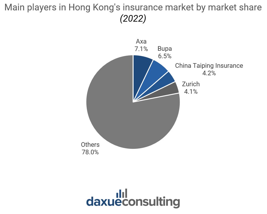 Hong Kong Insurance market players