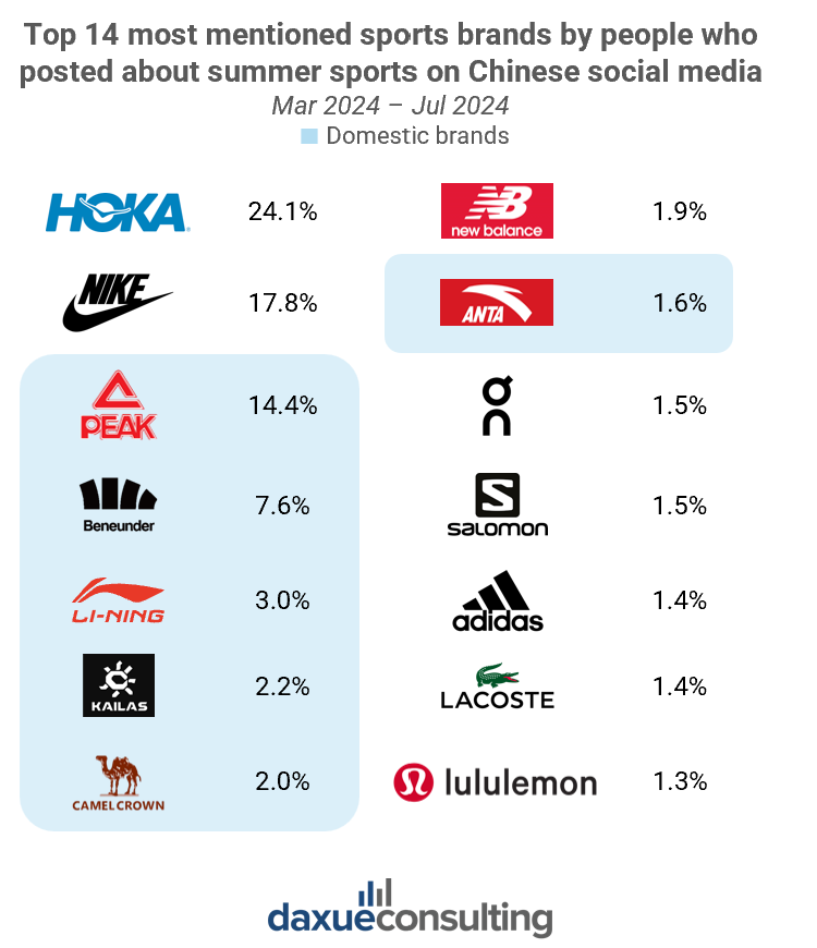 China's summer sports market