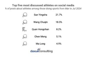 China's summer sports market