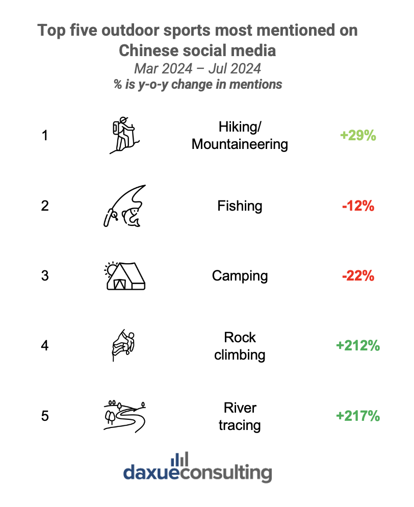 China's summer sports market