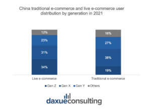 China traditional e-commerce and live e-commerce user distribution