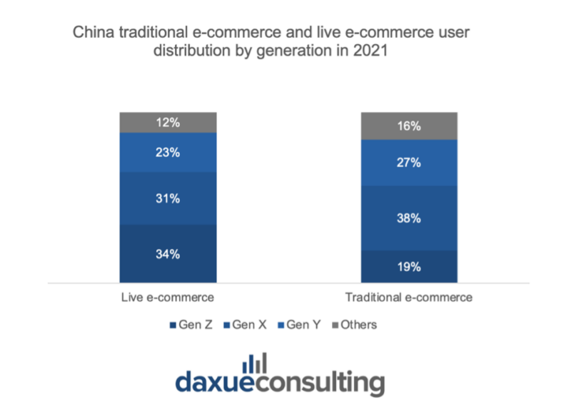 China traditional e-commerce and live e-commerce user distribution