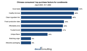 condiment market in China