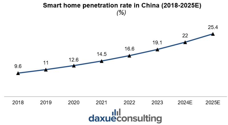 smart home penetration rate 