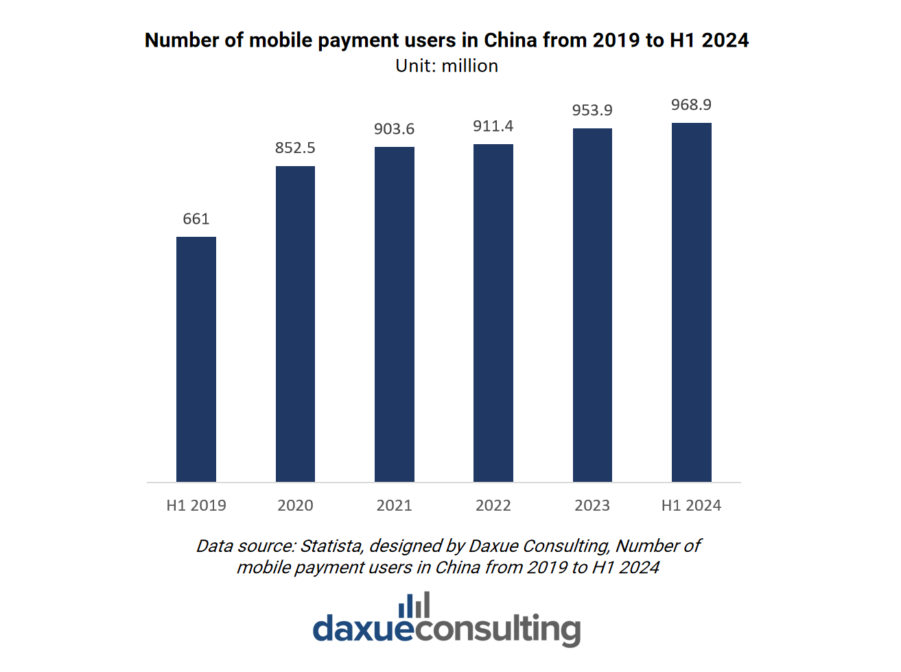 Number of mobile payment users in China