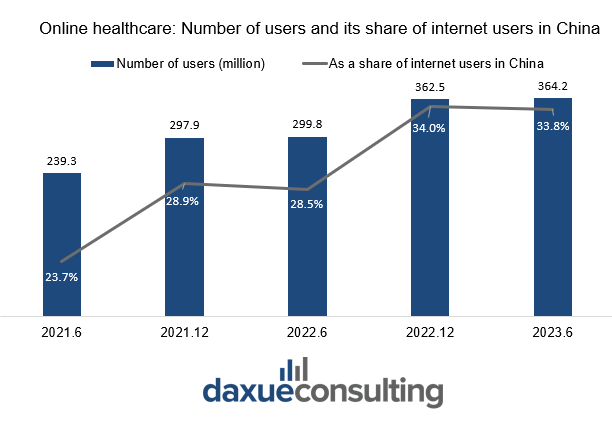 Digital healthcare in China - number of users
