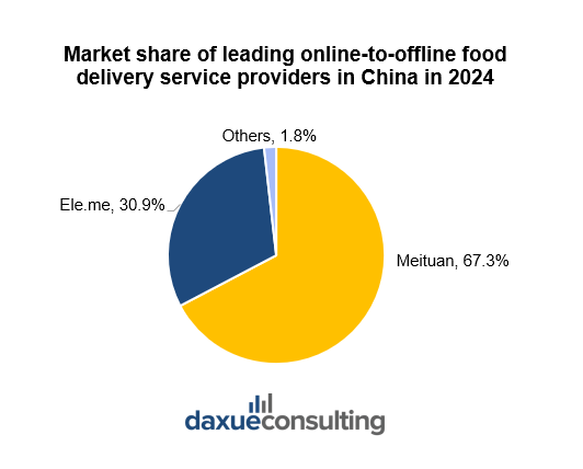 Market share of meituan