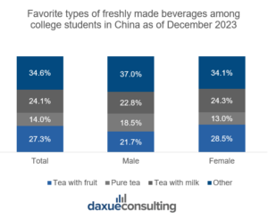 CharlieTown vs favorite types of beverages