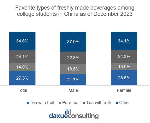 CharlieTown vs favorite types of beverages
