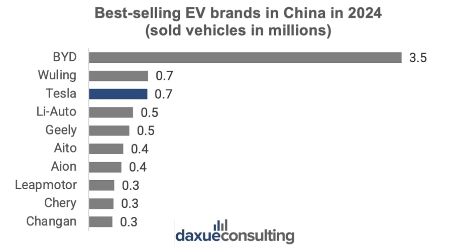 China's EV market