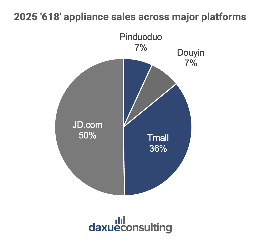618 2025 sales results