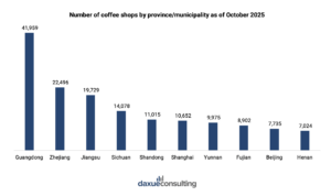 China's coffee market