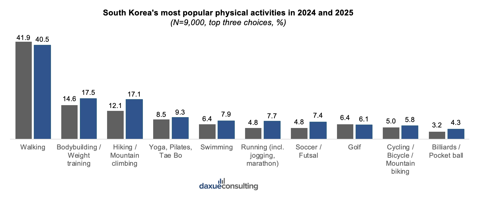 sports market in South Korea