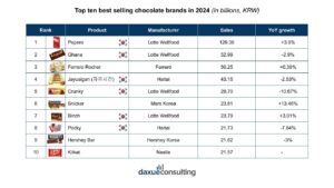 South Korea's chocolate market