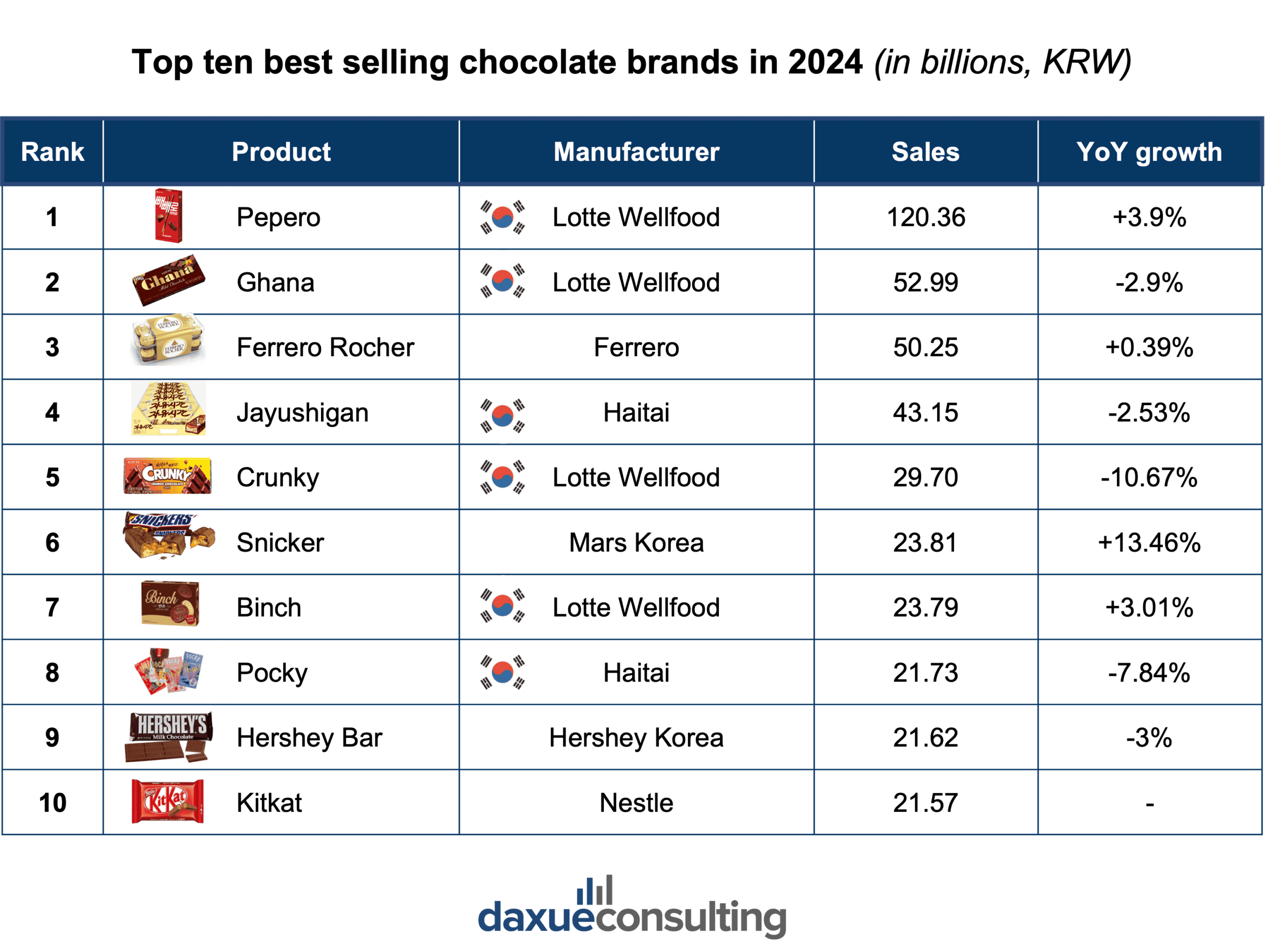 South Korea's chocolate market