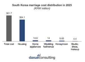 South Korea's wedding market