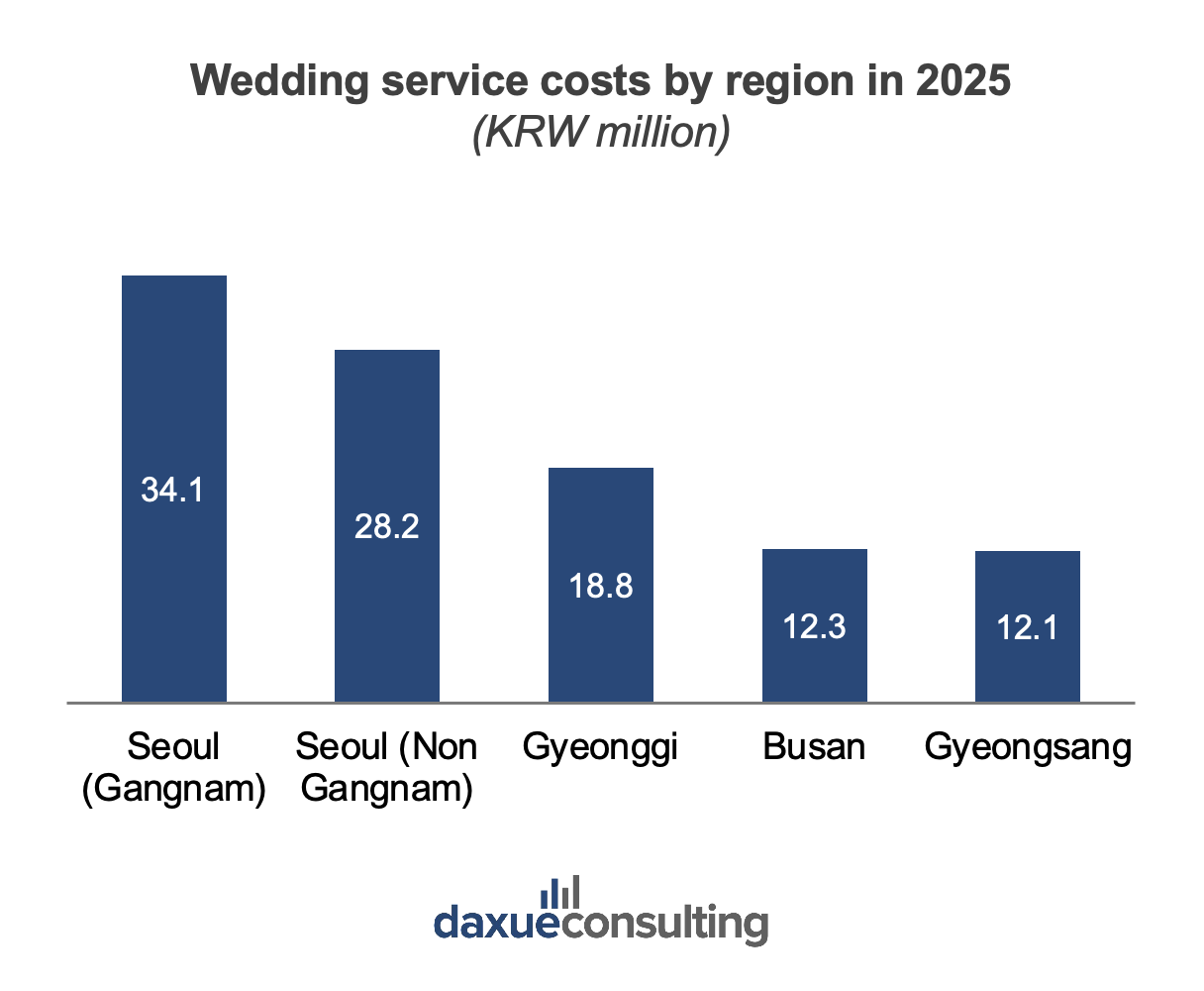South Korea's wedding market