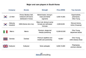 South Korea's oral care market