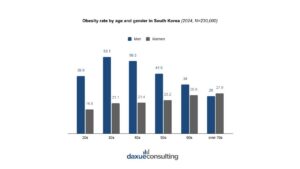 Weight loss market in South Korea