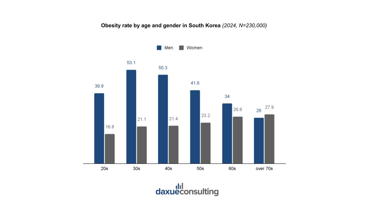 Weight loss market in South Korea