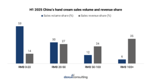 China's hand care market
