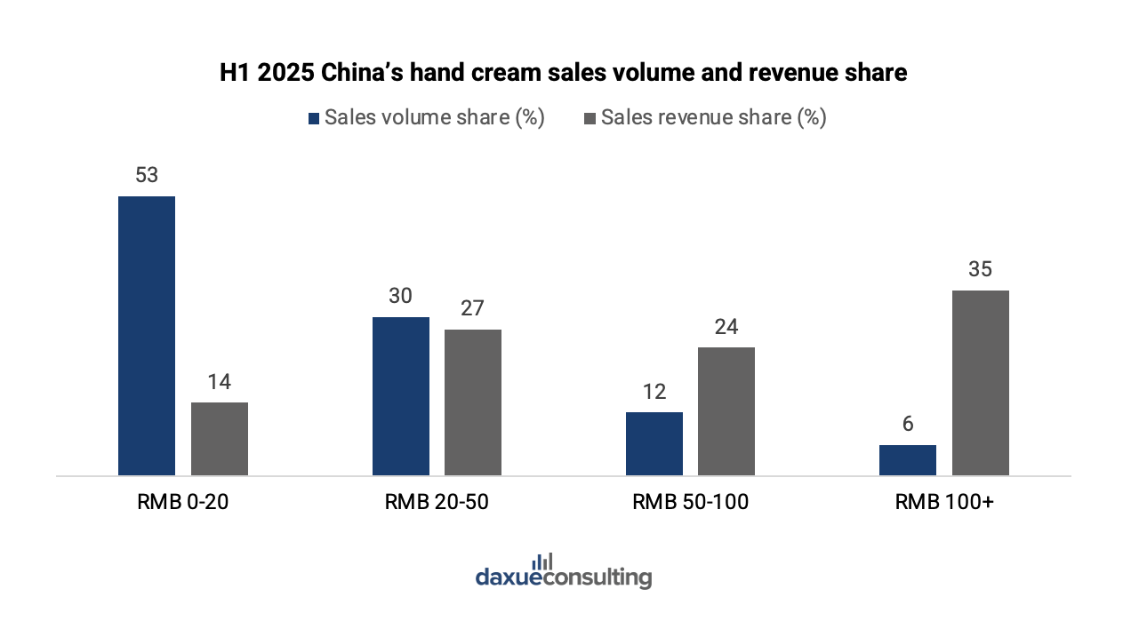 China's hand care market