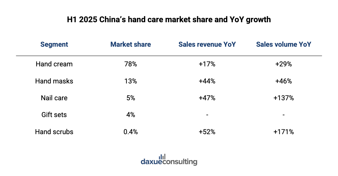 China's hand care market