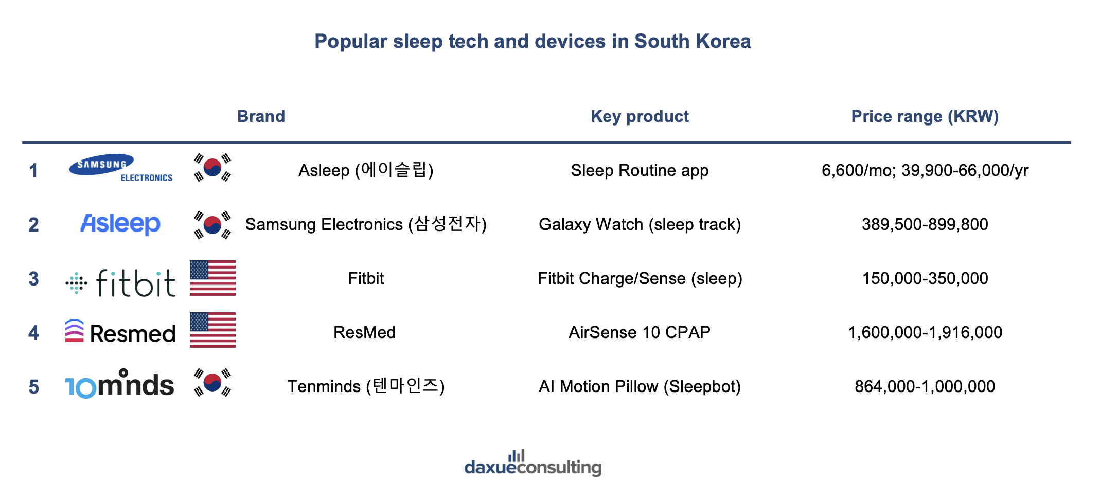 South Korea's sleep market
