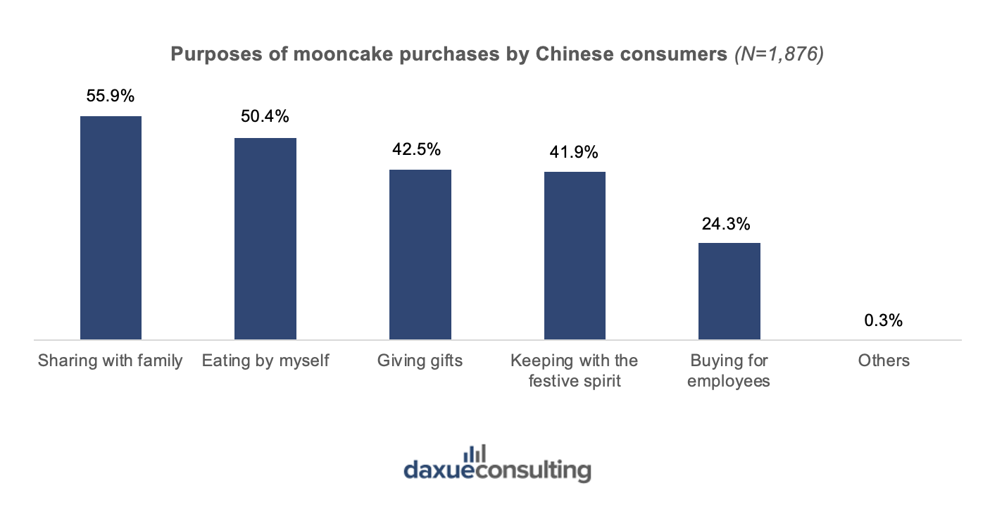 Mid-Autumn Festival consumer trends